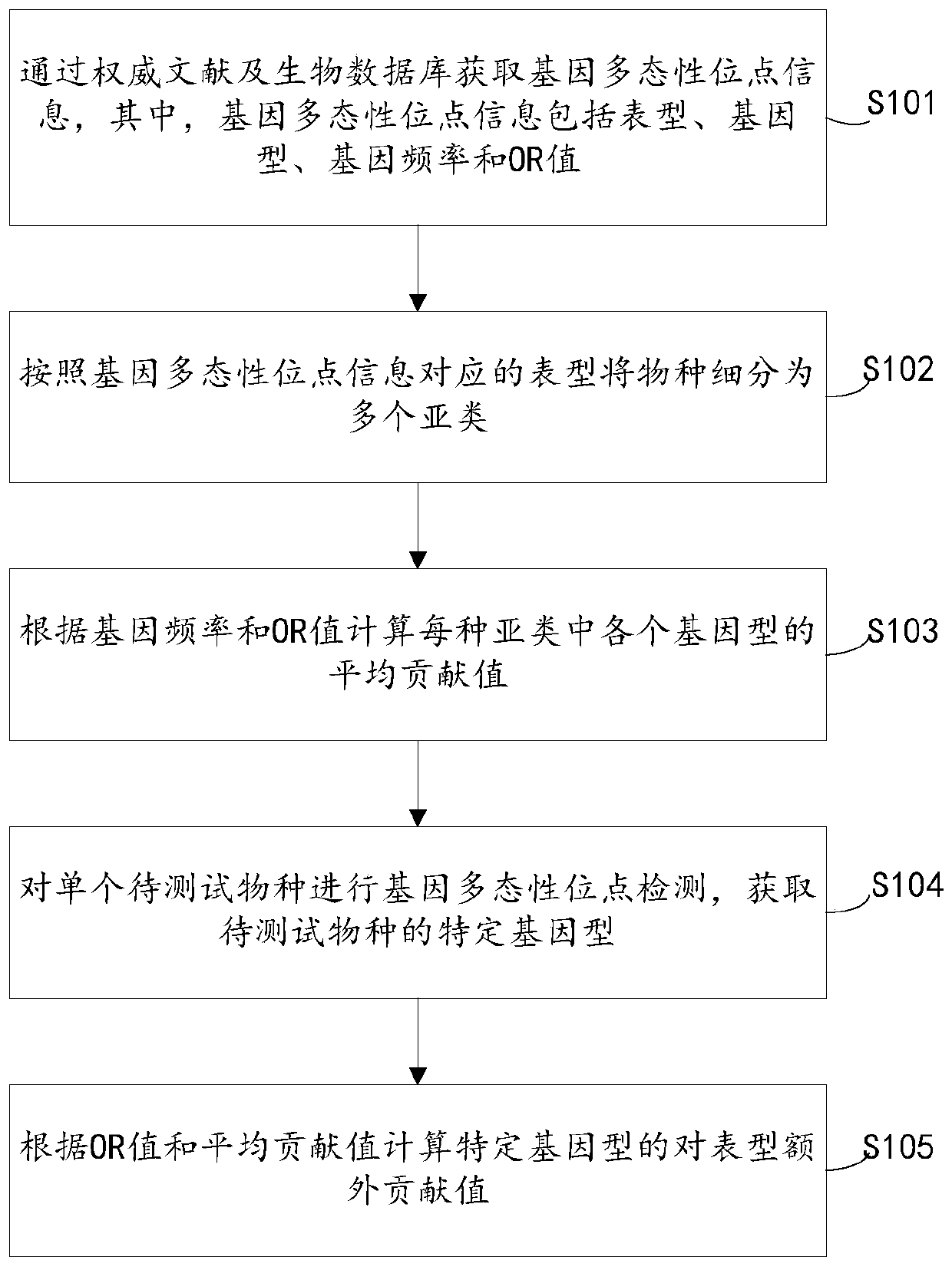 Method and device for calculating additional contribution of genotype to phenotype
