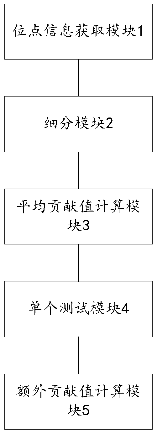 Method and device for calculating additional contribution of genotype to phenotype