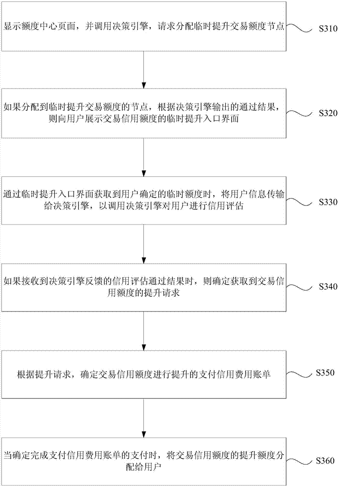 Trading credit limit processing method and device, server and storage medium