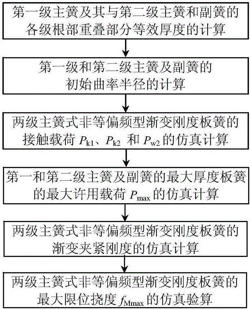 Simulating checking calculation method for limiting flexibility of two-stage main spring type non-equal offset-frequency type gradual-change-rigidity plate spring