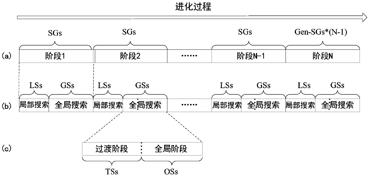 Local search and global search fusion method and system based on differential evolution algorithm