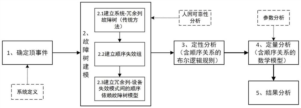 A Method of Analyzing the Reliability of Parallel Redundant System Based on Fault Tree