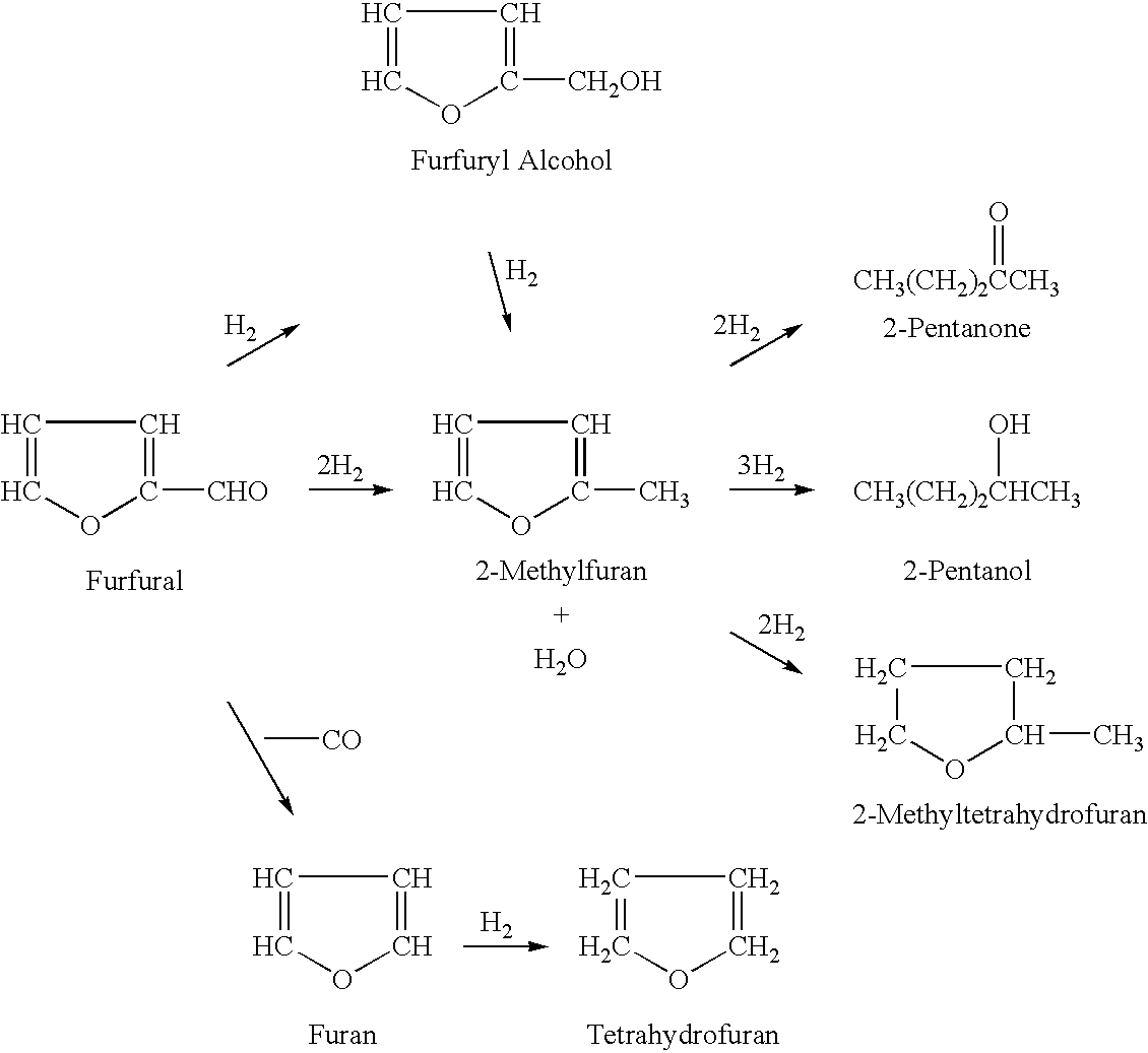 Processes for the preparation of 2-methylfuran and 2-methyltetrahydrofuran