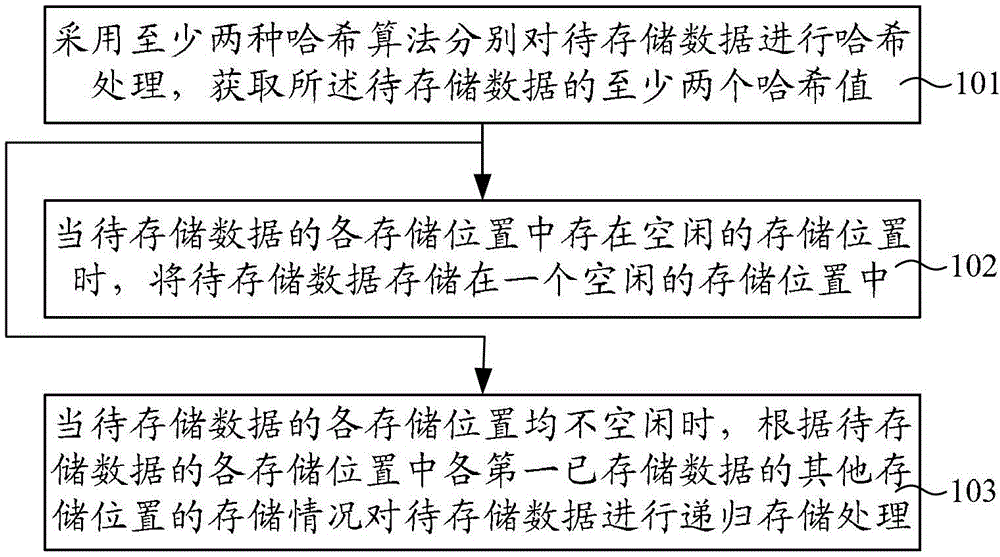 Hash data storage method and device