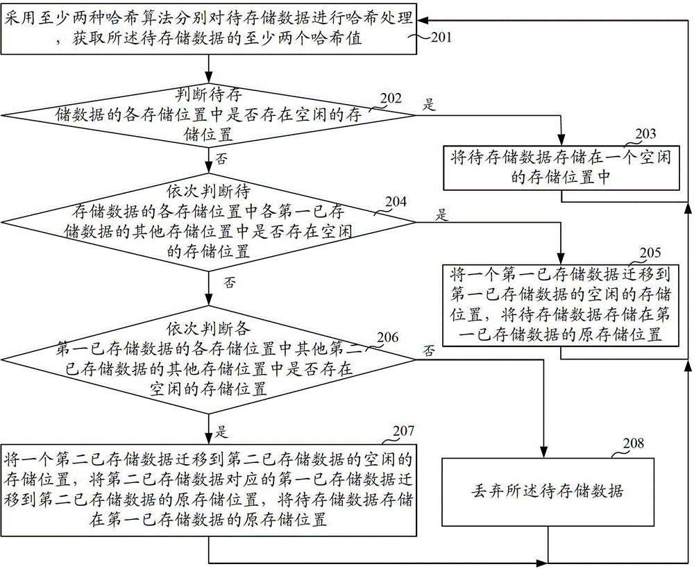 Hash data storage method and device