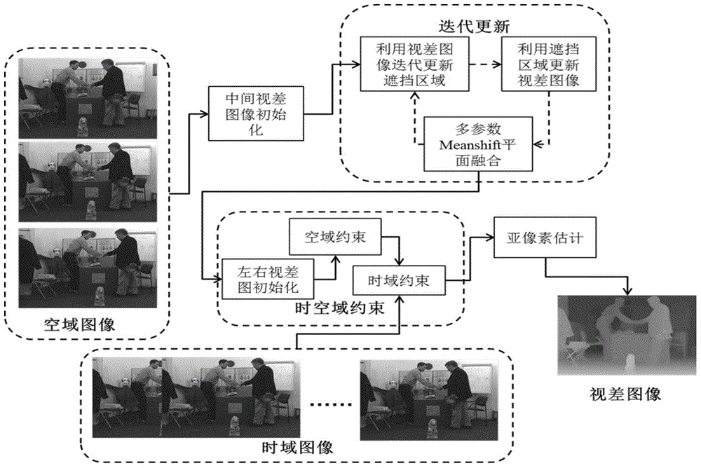 A Depth Extraction Method of Three-View Stereo Video Based on Joint Constraints of Space-Time Domain