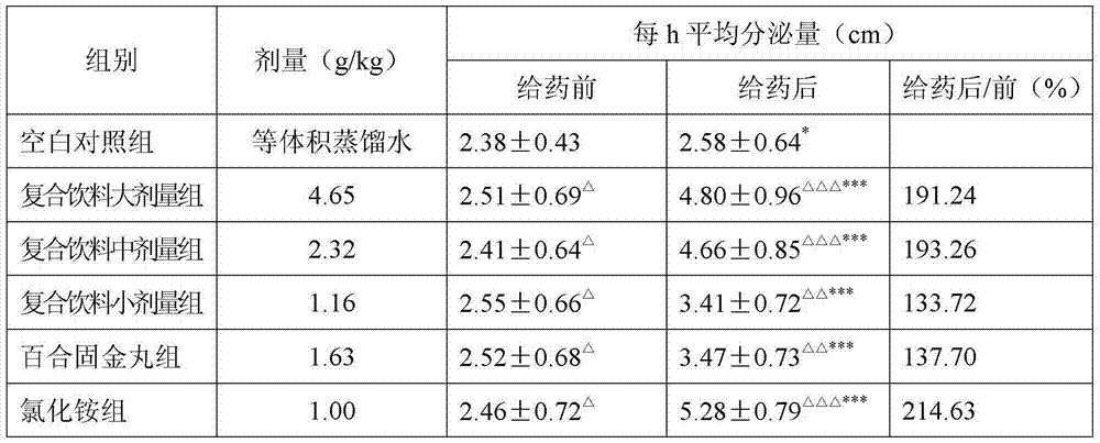 Compound beverage of lilium brownie, platycodon grandiflorum and hedgehog hydnum and preparation method thereof