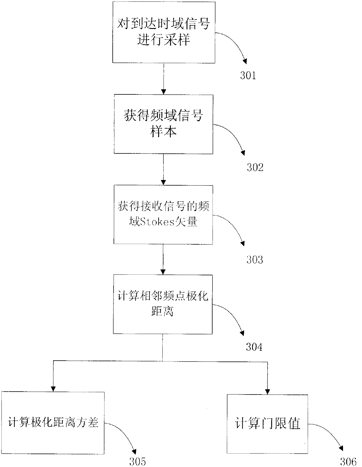 Frequency spectrum sensing method based on variance of polarization distance