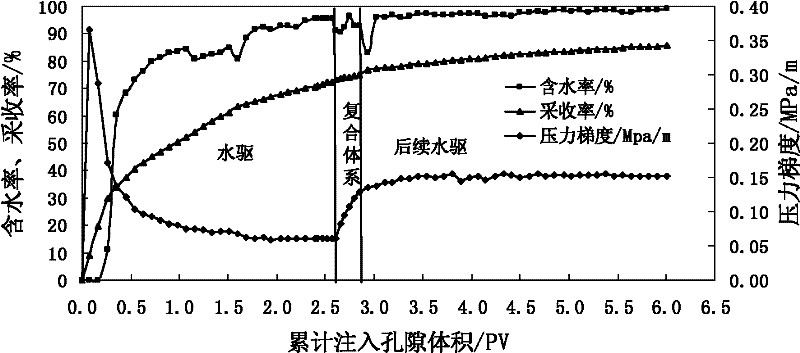 Composite profile control and oil displacement extraction method for thickened oil reservoir through water injection and exploitation
