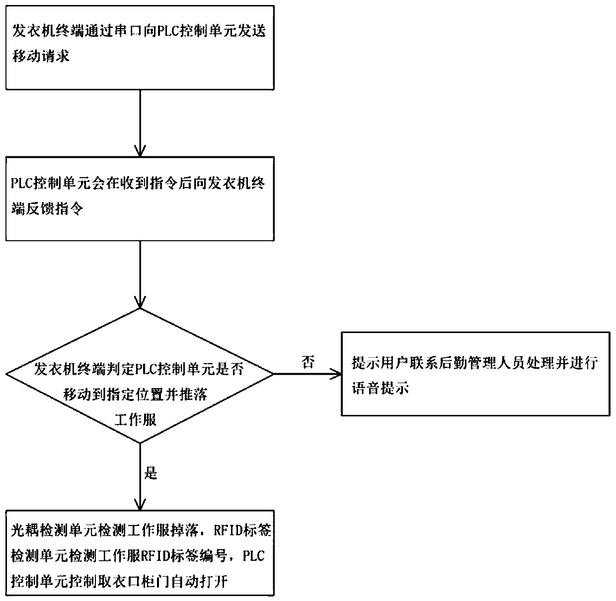 Delivery method and system of intelligent clothes dispenser