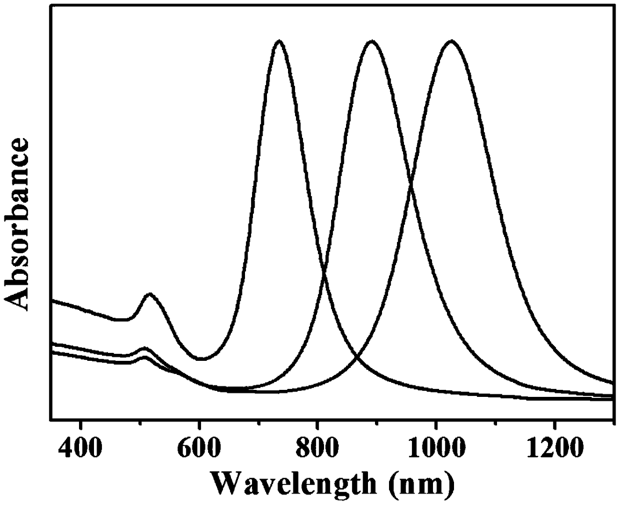 Seedless preparation method of gold nanorods