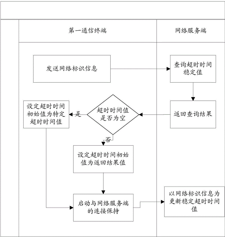 Information processing method, apparatus, and network server