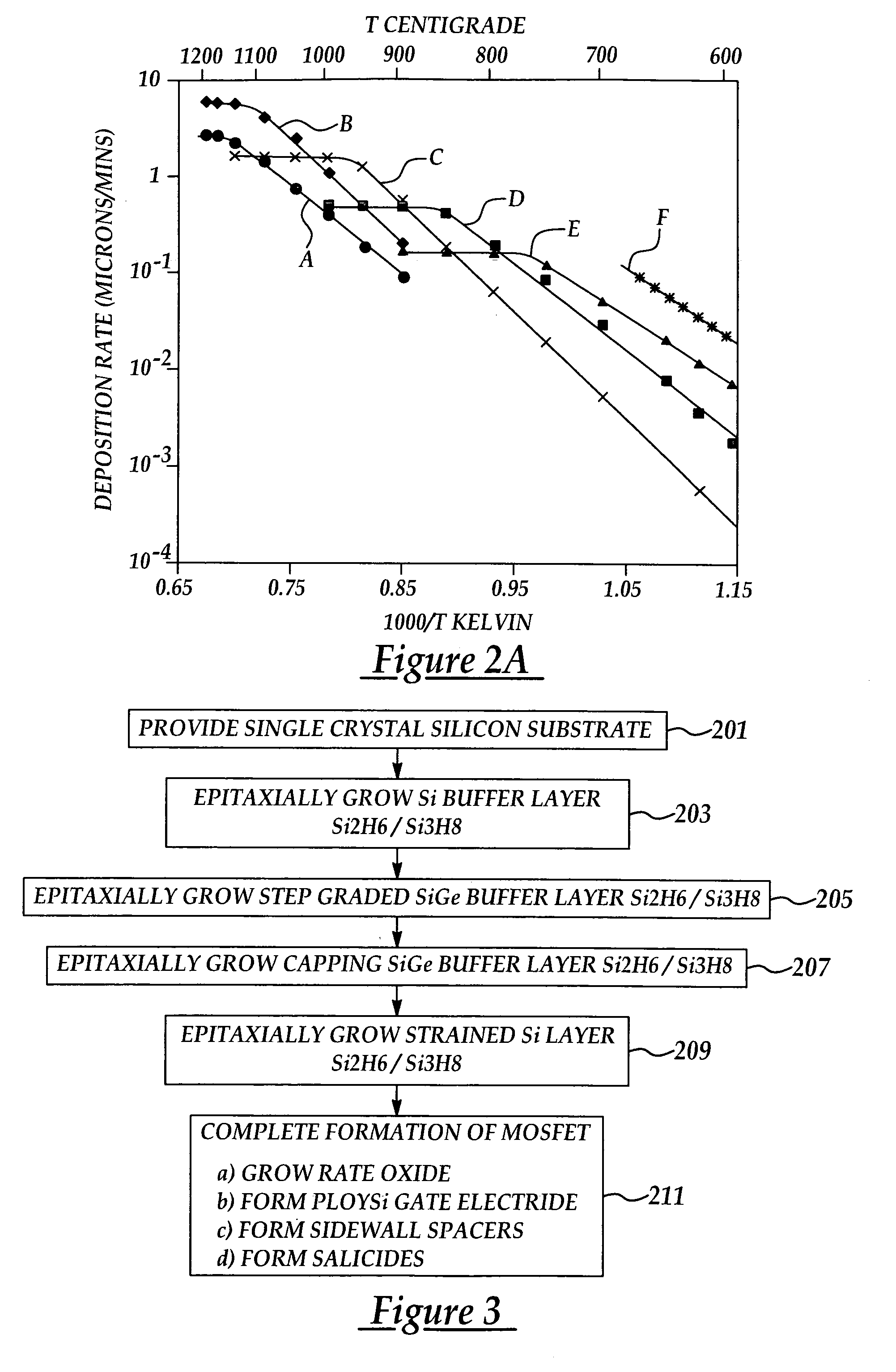 Method for producing high throughput strained-Si channel MOSFETS