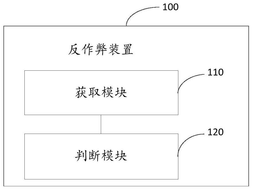 Anti-cheating method and device, electronic equipment and storage medium