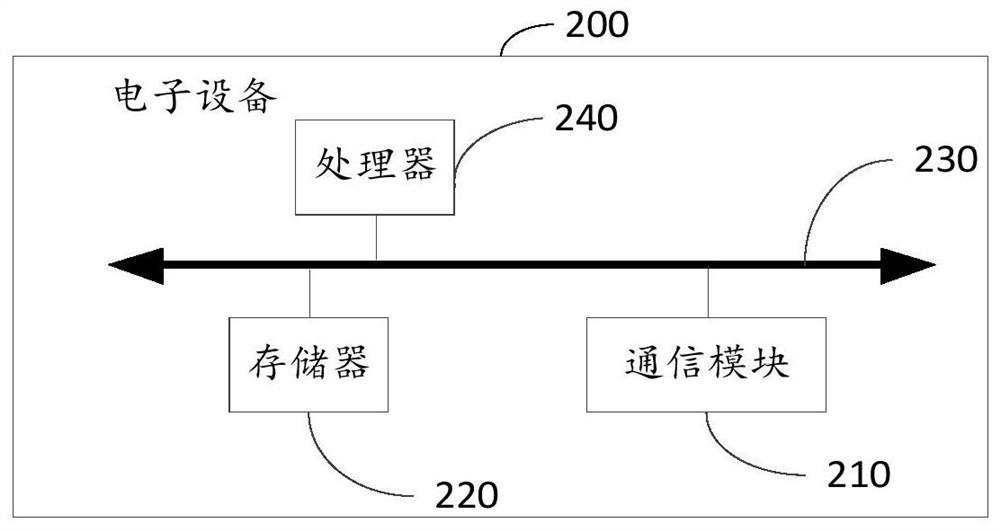 Anti-cheating method and device, electronic equipment and storage medium