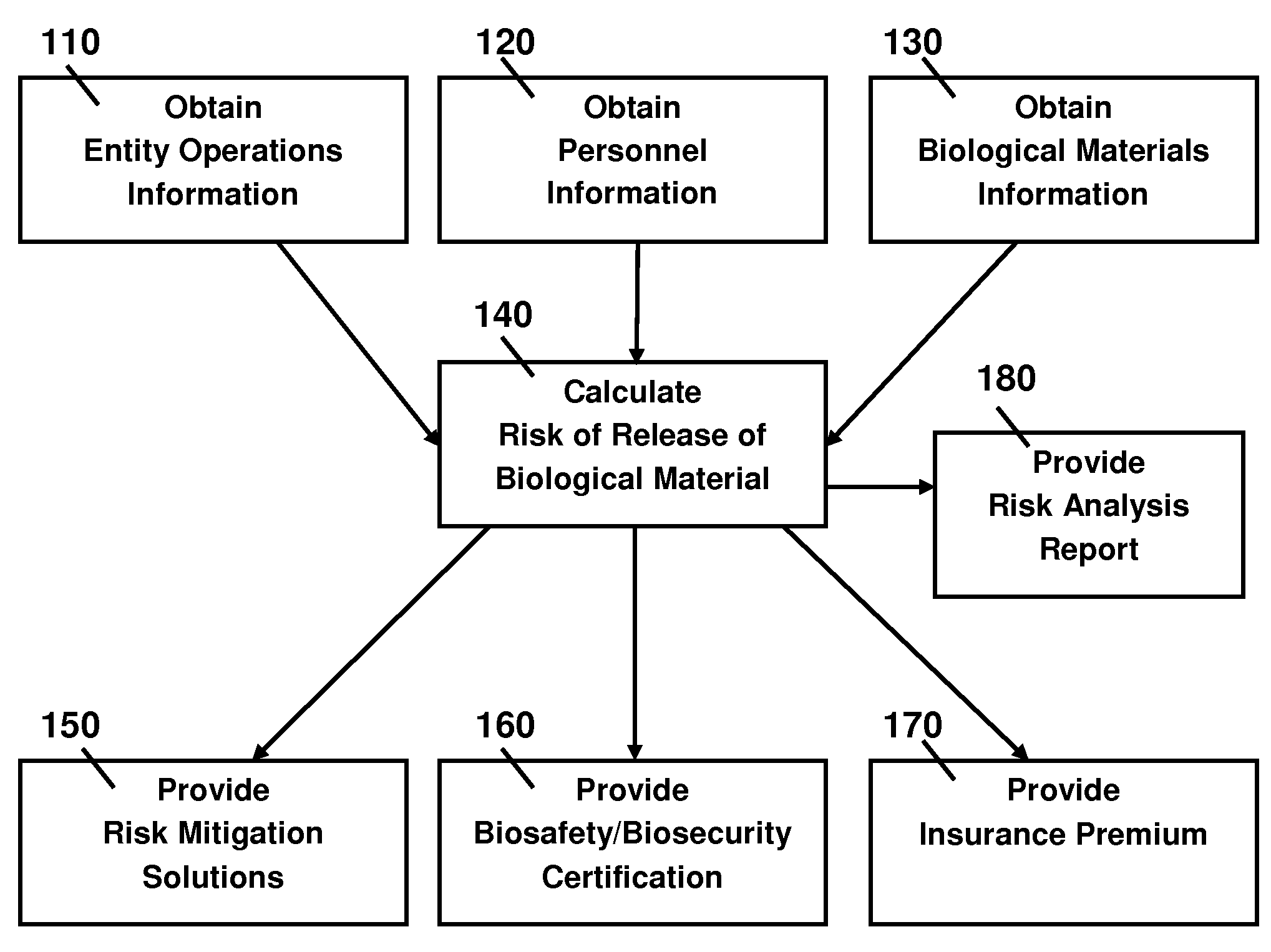 Method and system for assessing and managing biosafety and biosecurity risks