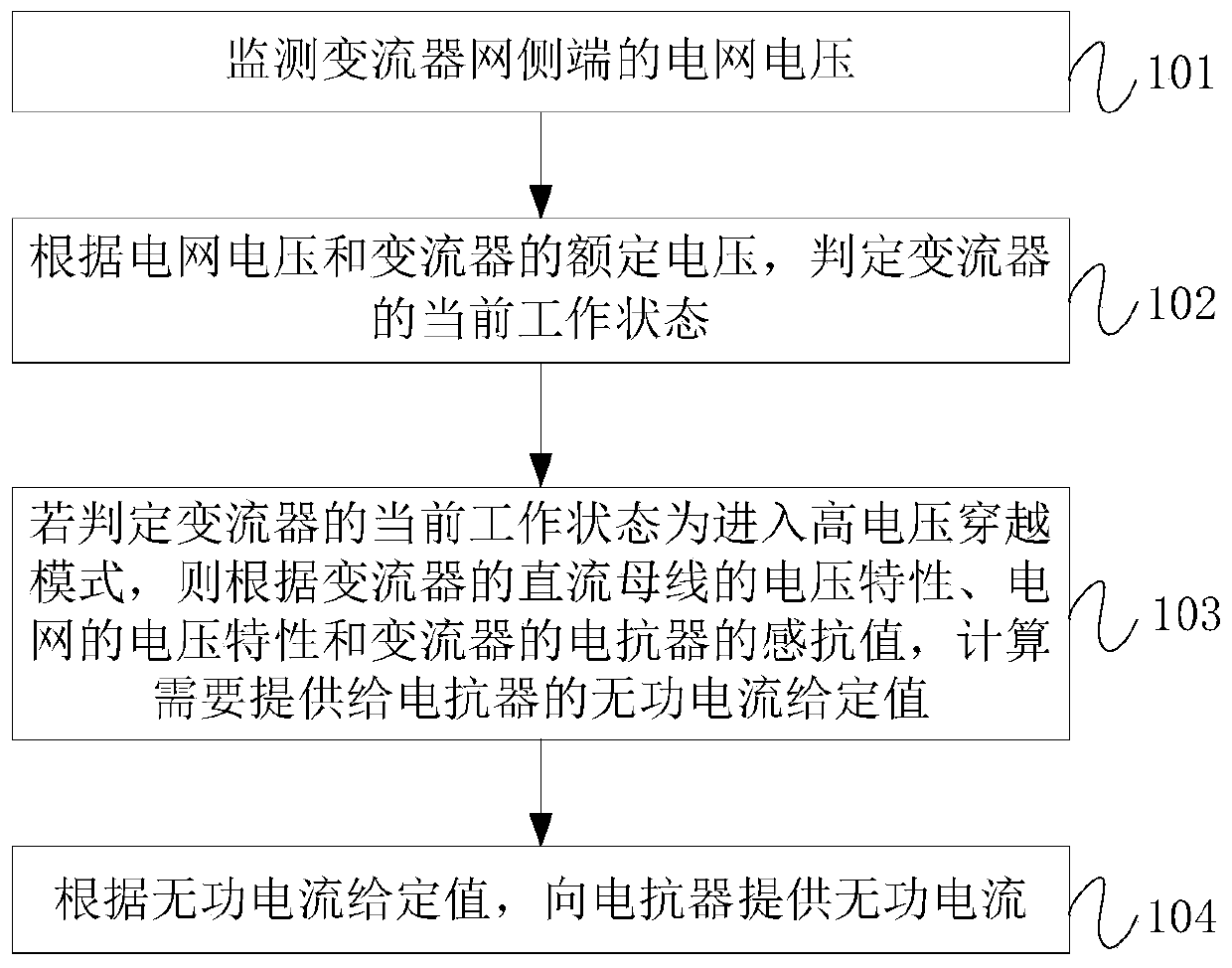 Converter, high voltage ride through control method and device for converter