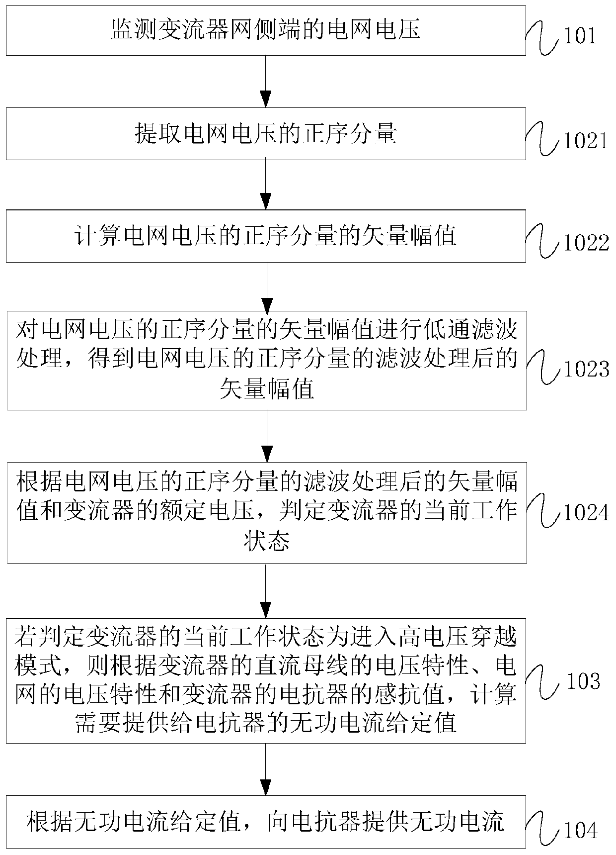 Converter, high voltage ride through control method and device for converter