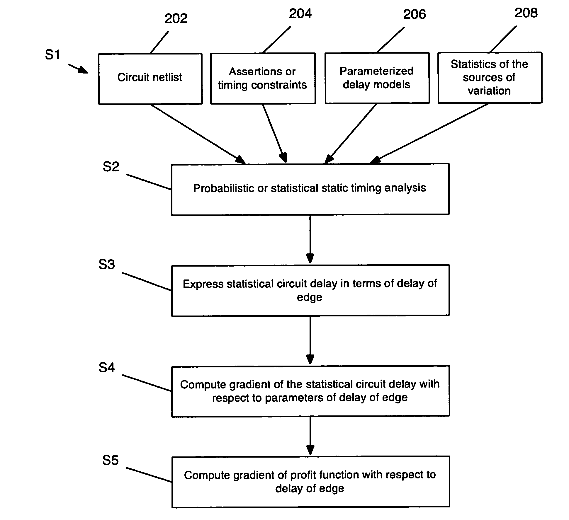 Method, system, and program product for computing a yield gradient from statistical timing
