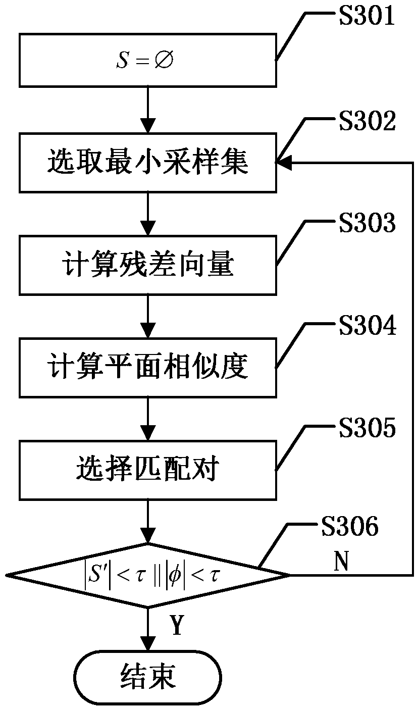 Image stitching method based on plane similarity of feature points