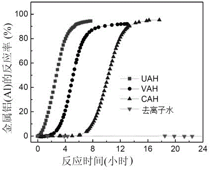 A method for preparing high-activity aluminum hydroxide suspension and its reaction with pure aluminum powder to produce hydrogen