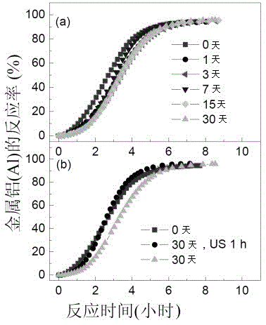 A method for preparing high-activity aluminum hydroxide suspension and its reaction with pure aluminum powder to produce hydrogen