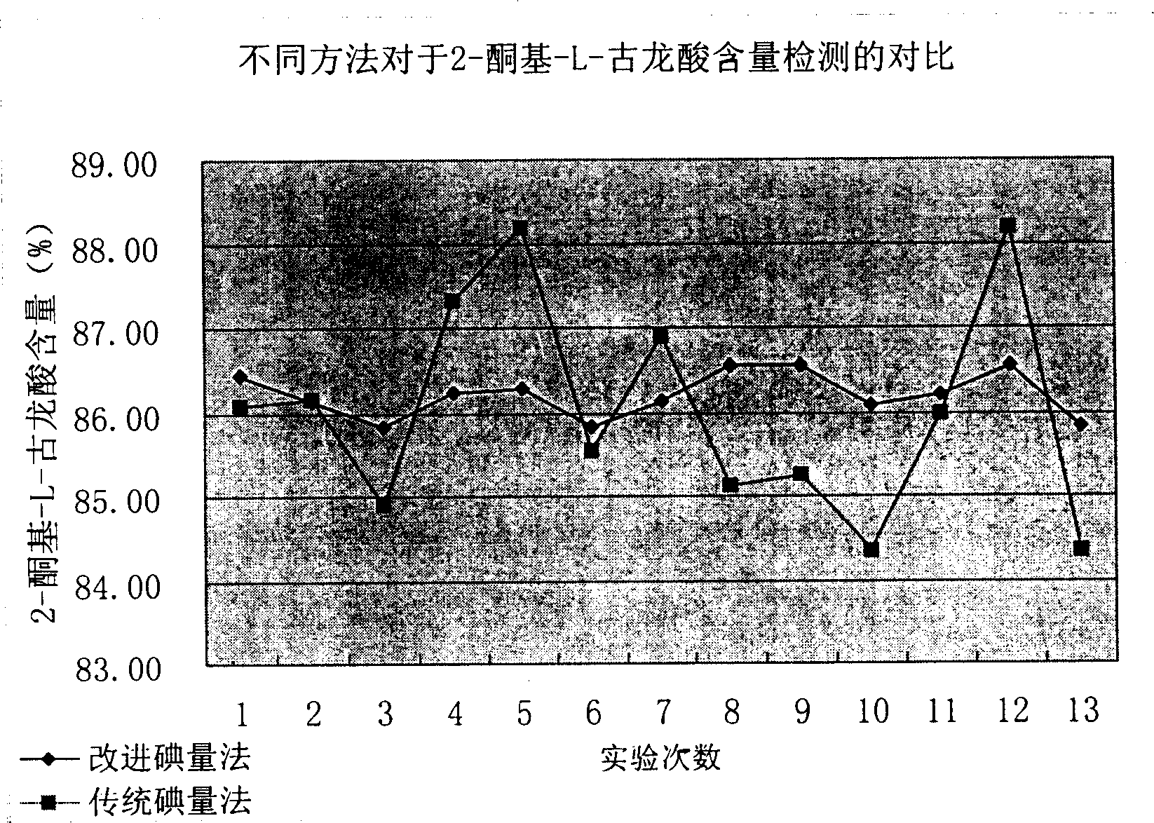 Method for analyzing content of 2-ketone group-L-gulconic acid