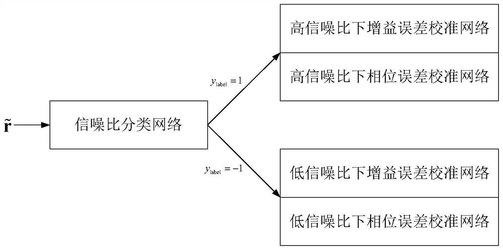 Array gain and phase error calibration method based on neural network