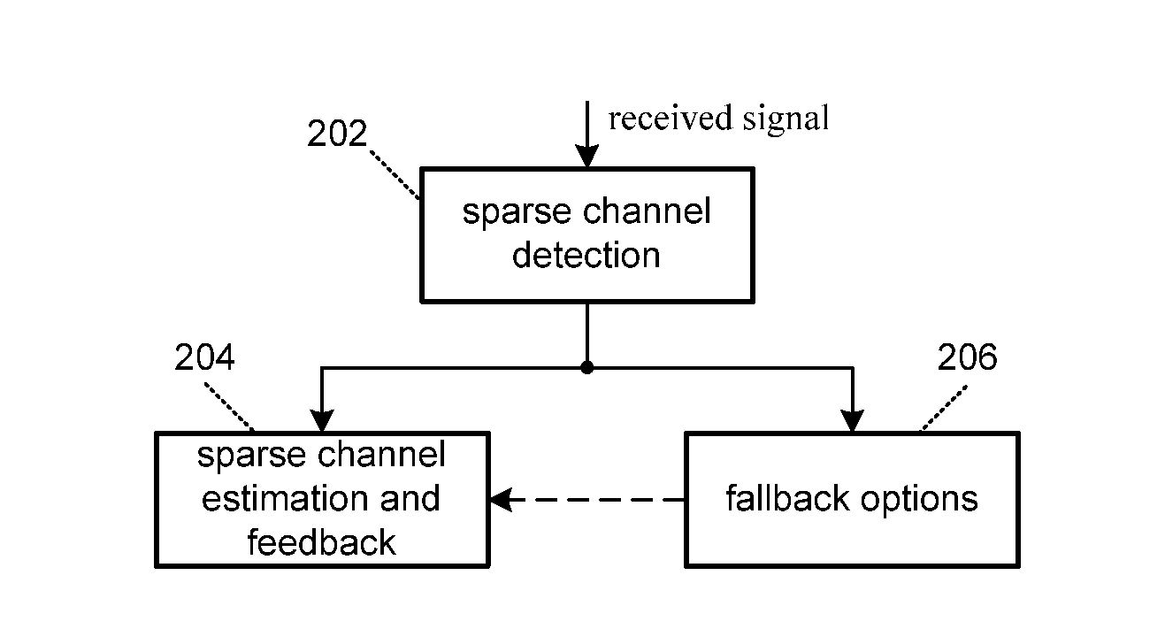 Sparse Channel Detection, Estimation, And Feedback
