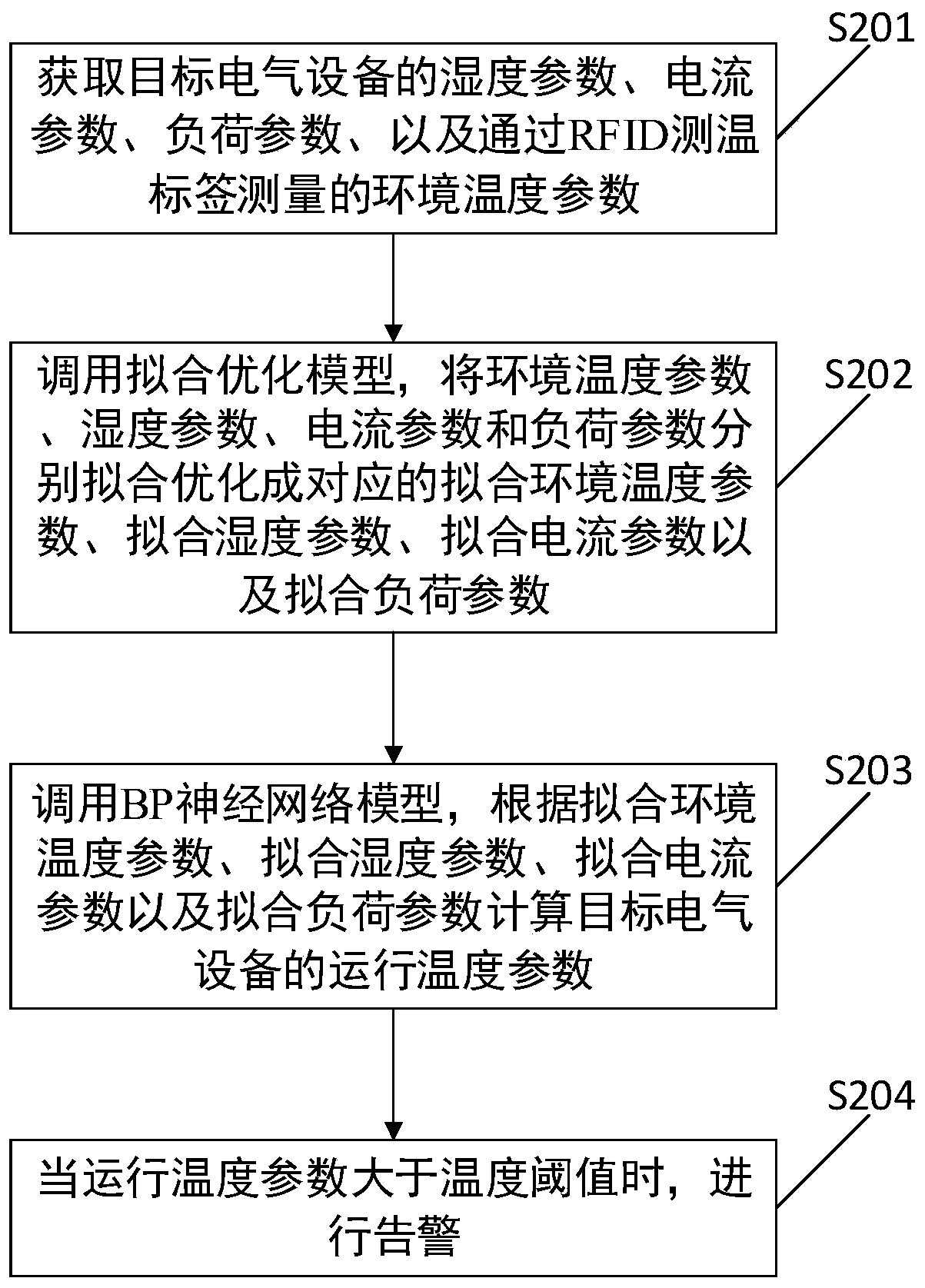 Electrical equipment high-temperature early warning method, device and equipment and storage medium