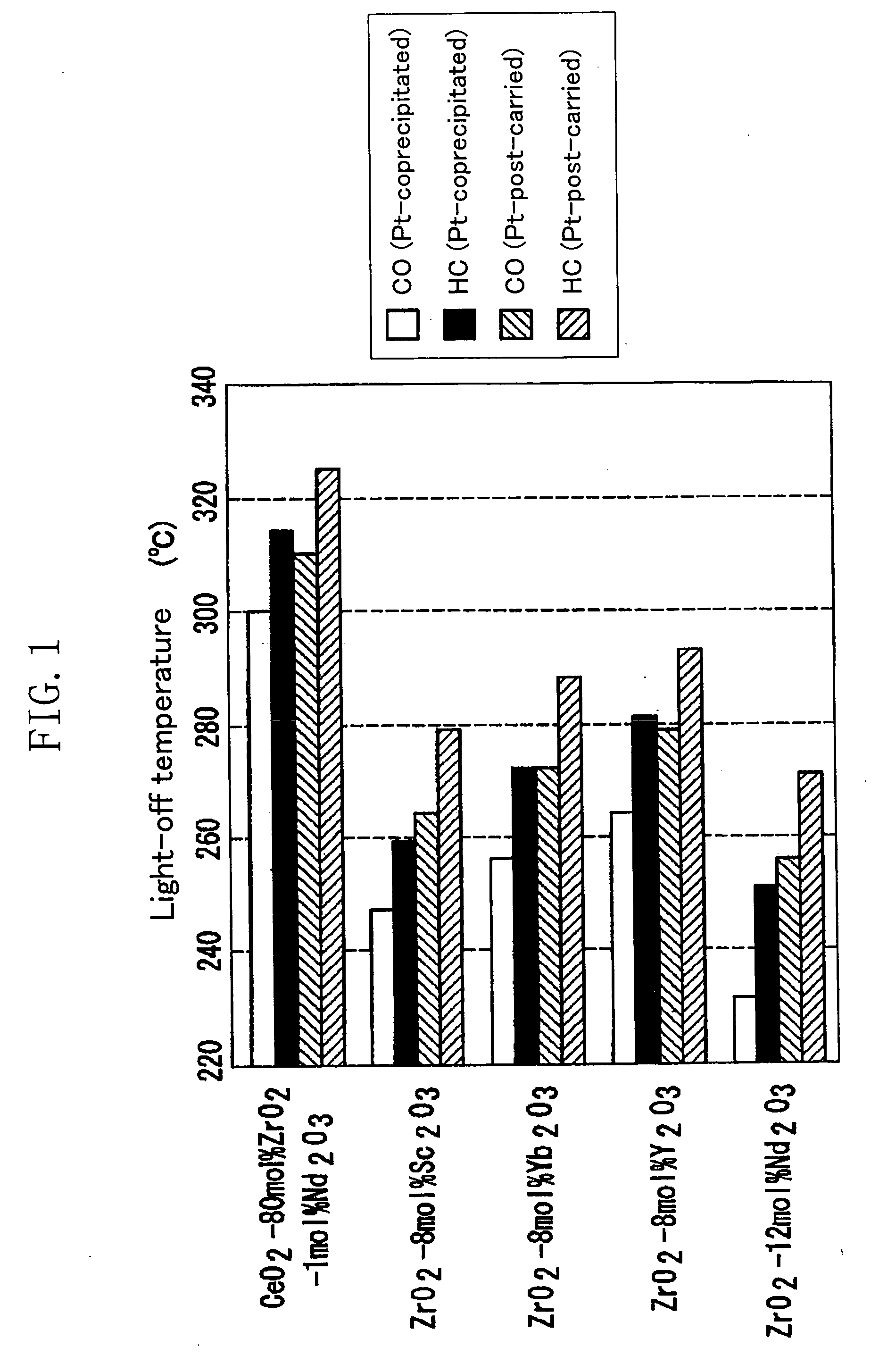 Exhaust gas purification catalyst and catalyst-equipped diesel particulate filter