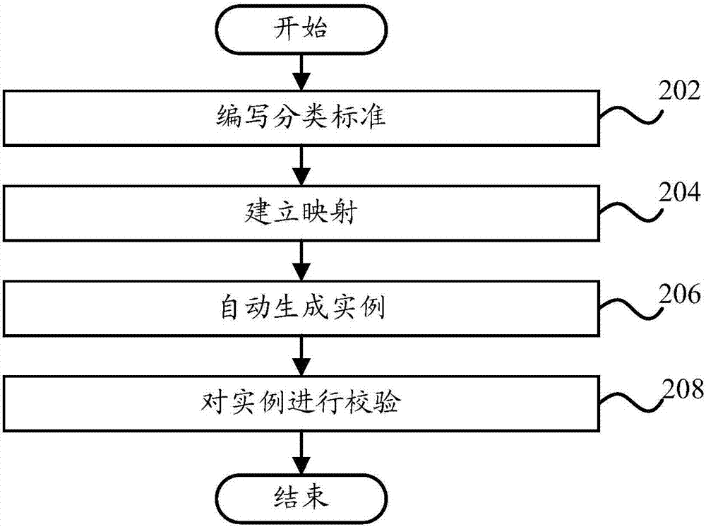 xbrl instance generation method and xbrl instance generation device