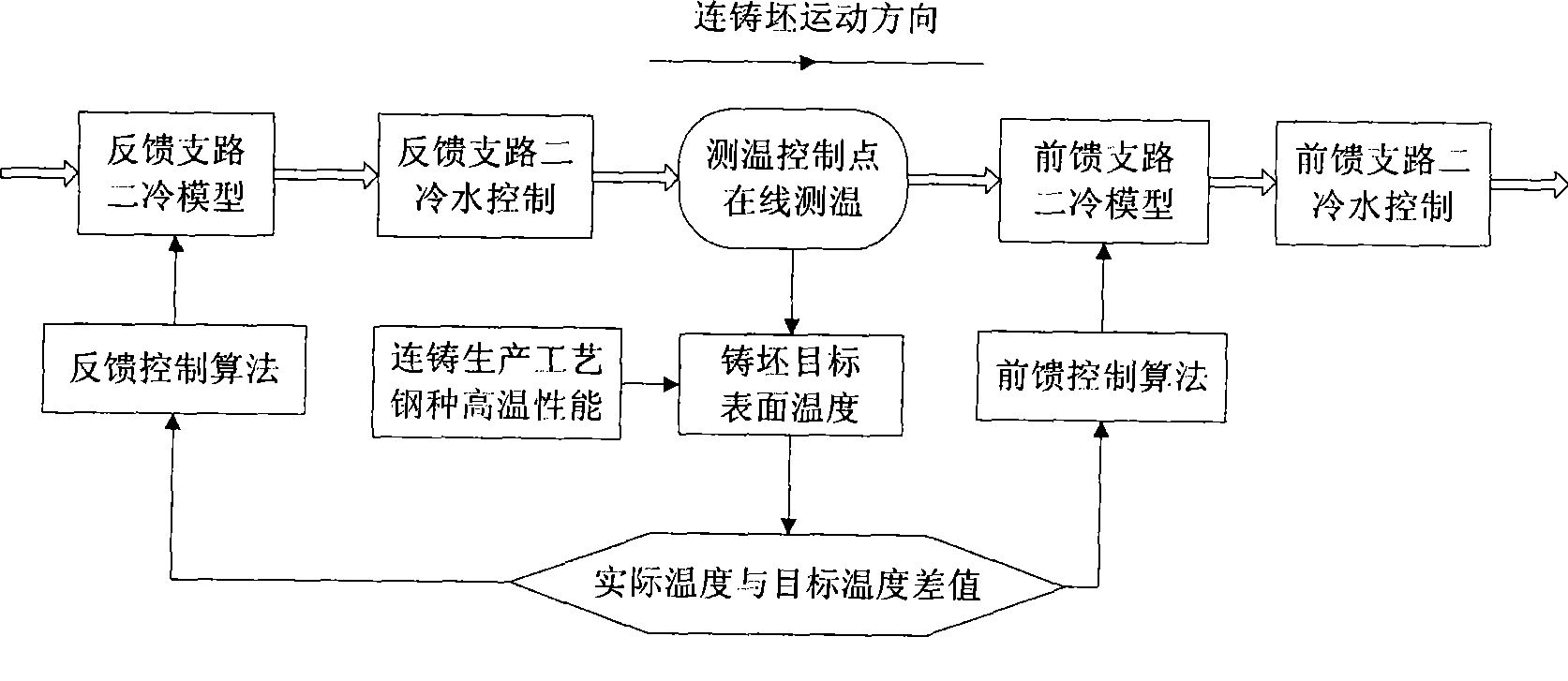 On-line control method of continuous casting blank temperature based on memory recognition mode