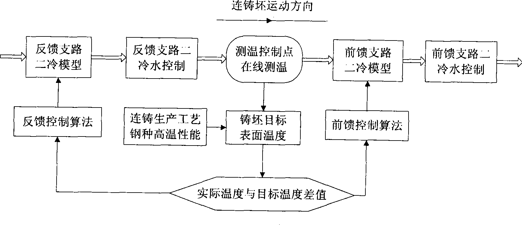 On-line control method of continuous casting blank temperature based on memory recognition mode