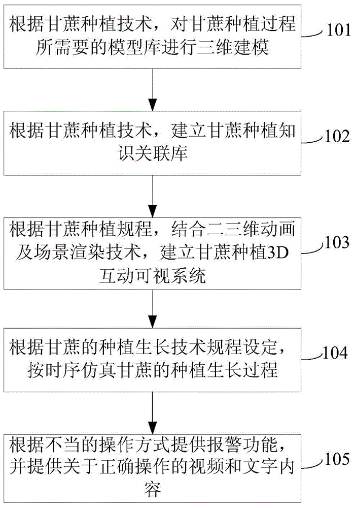 Sugarcane planting 3D (three-dimensional) interactive virtual teaching and practical training system and modeling method thereof