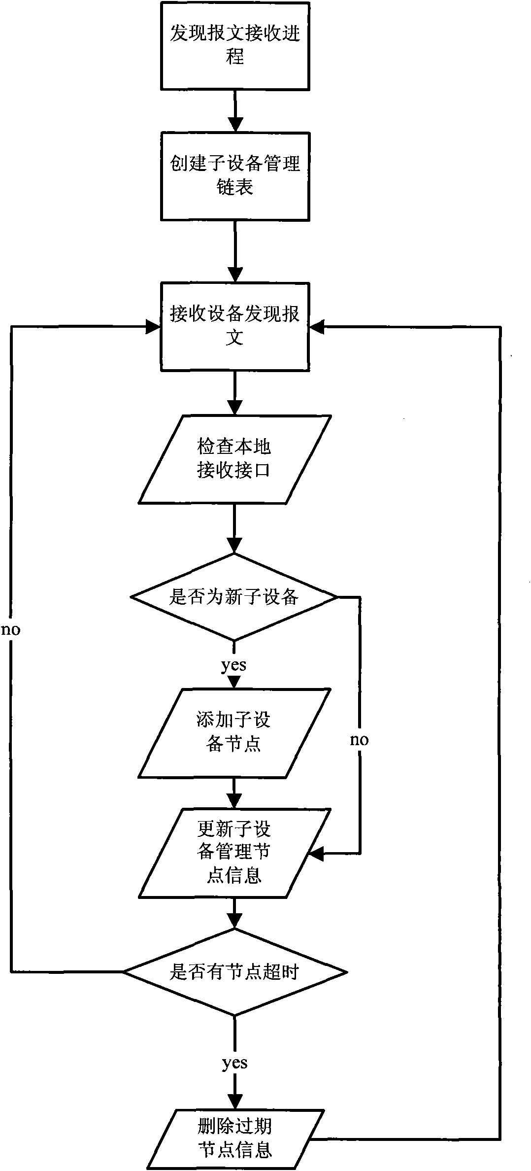 Method for realizing integrated management of multi-board embedded device