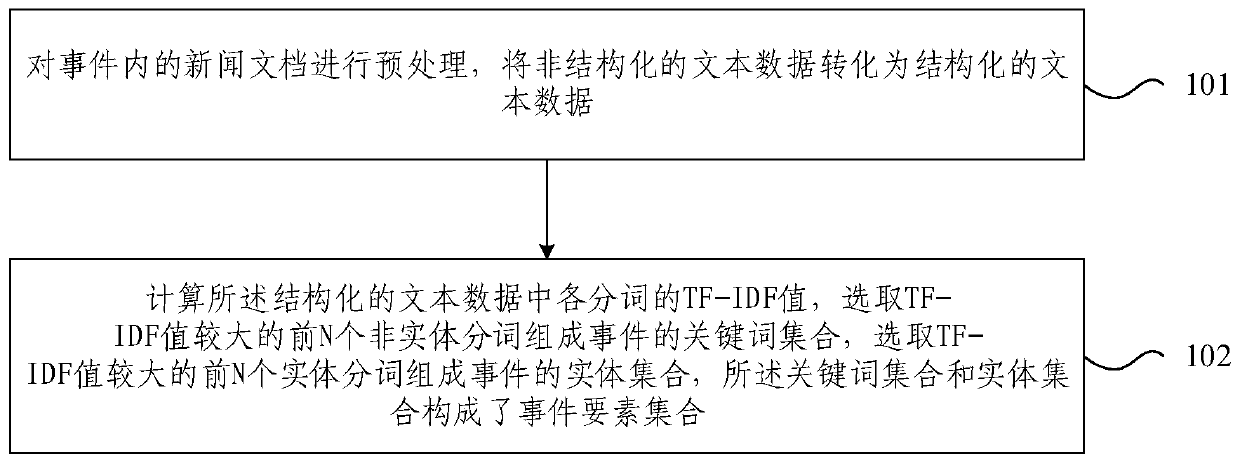 Event evolution relationship analysis method and device