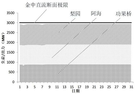 A power decomposition method for monthly transaction plans of hydropower station groups considering grid section constraints