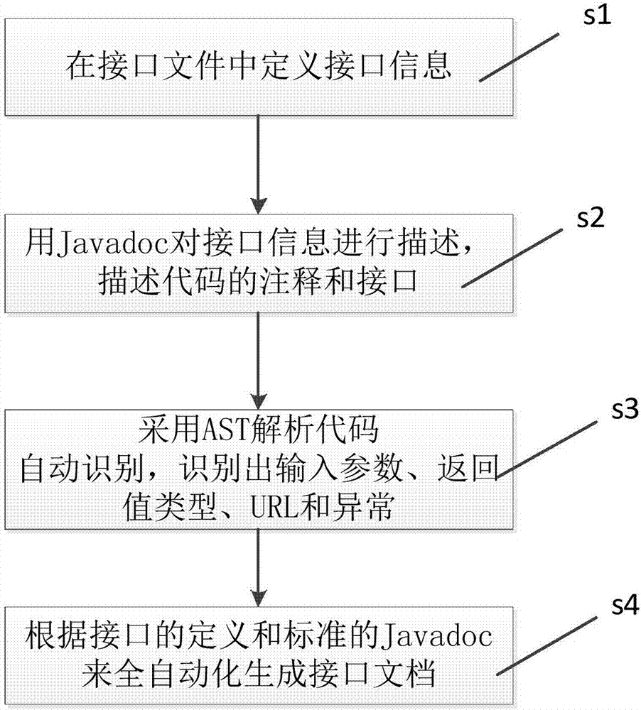 Javadoc-based back-end interface document automatic generation method and apparatus