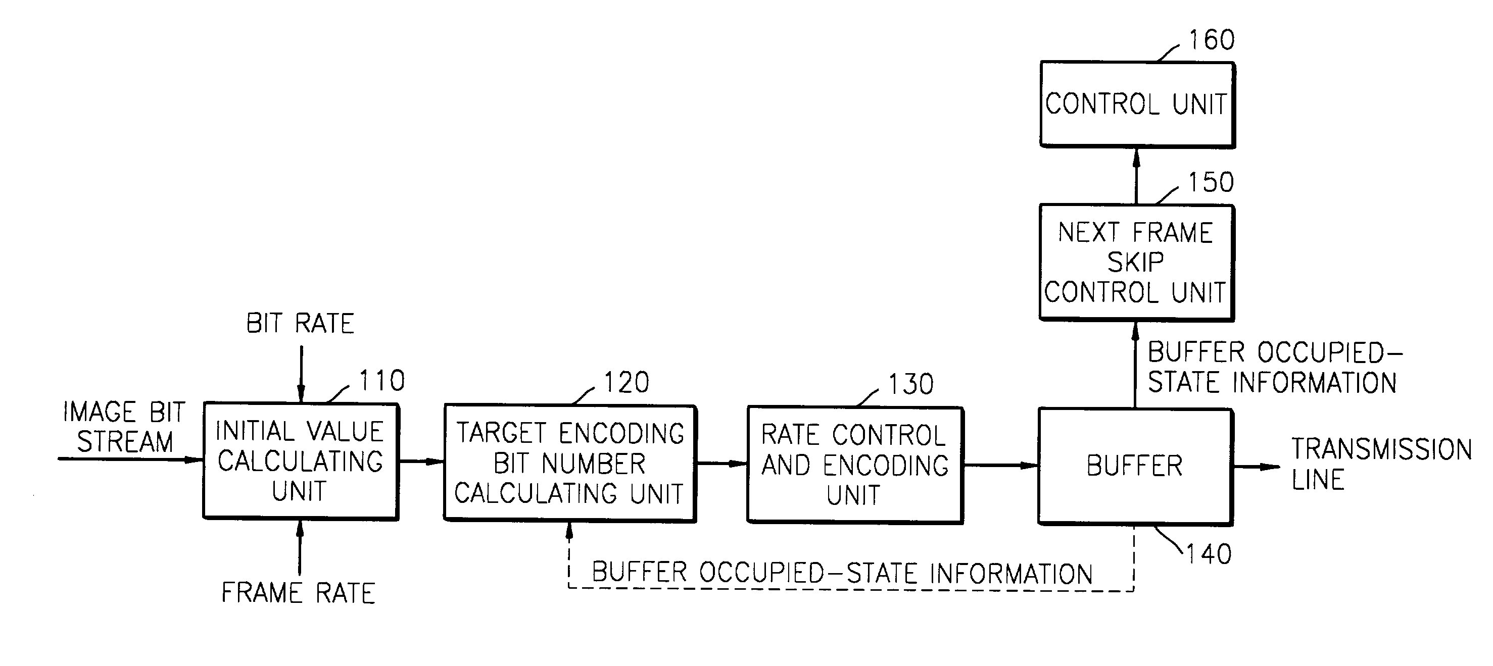 Advanced method for rate control and apparatus thereof