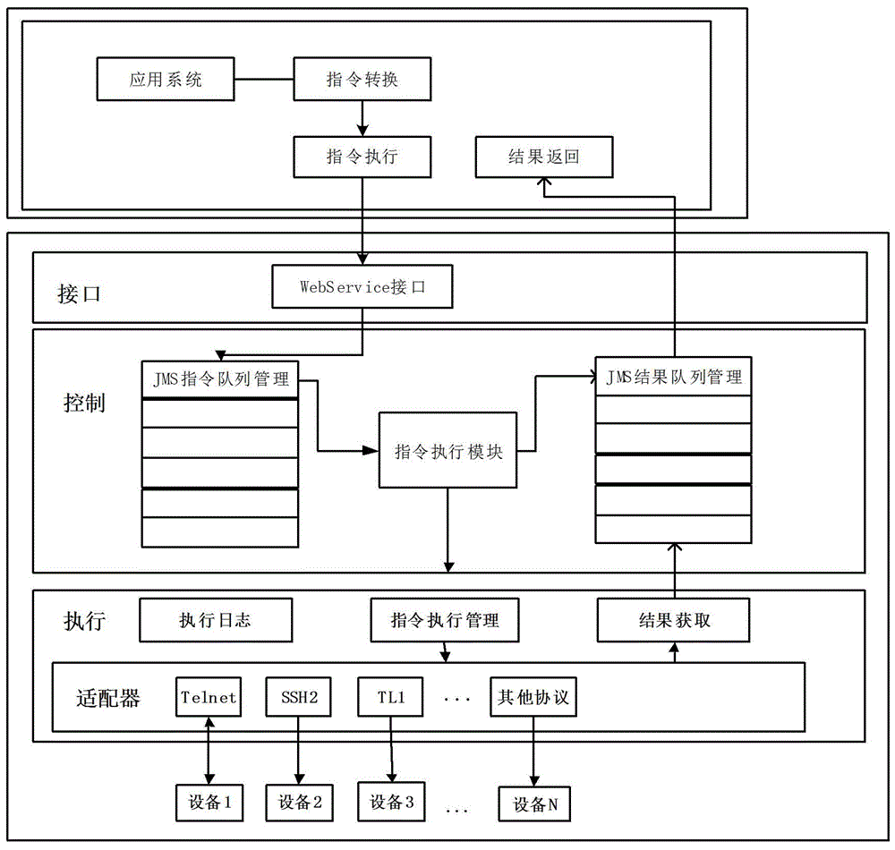 JMS-based instruction execution service tool and method