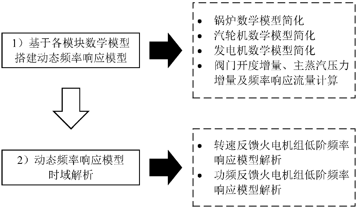 Thermal power generating unit low-order frequency response modeling method considering thermal storage dynamics