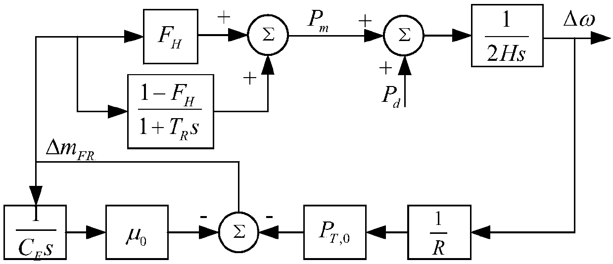 Thermal power generating unit low-order frequency response modeling method considering thermal storage dynamics