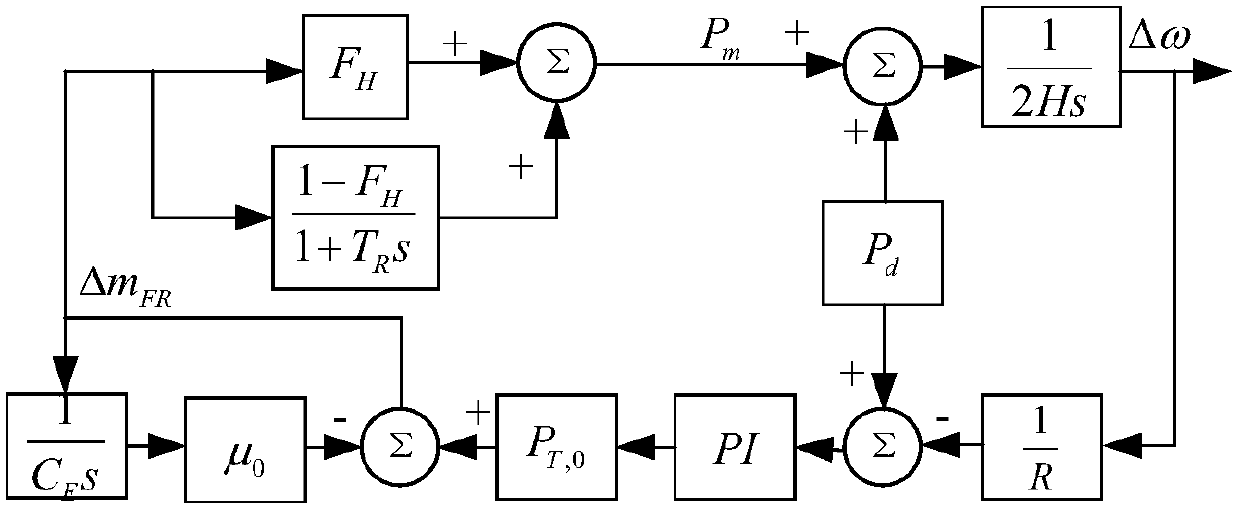 Thermal power generating unit low-order frequency response modeling method considering thermal storage dynamics