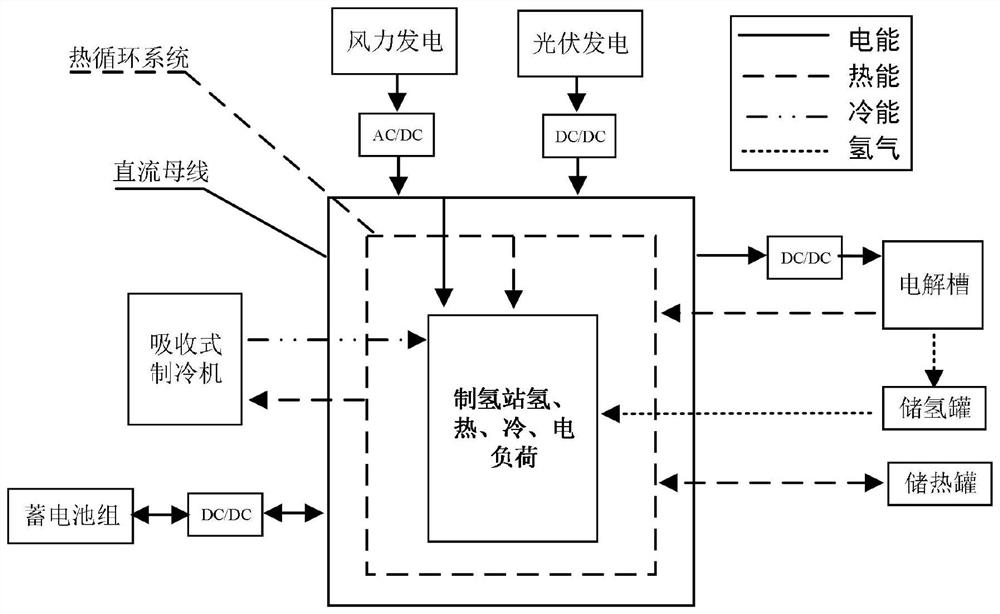 Method and system for optimized configuration of energy in hydrogen production station