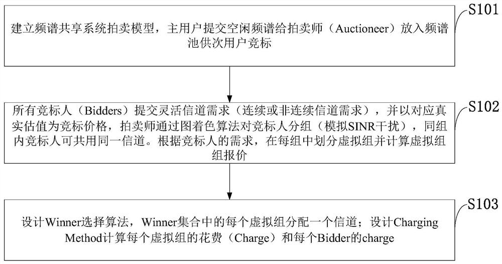 Multi-channel anti-tactical manipulation spectrum allocation method