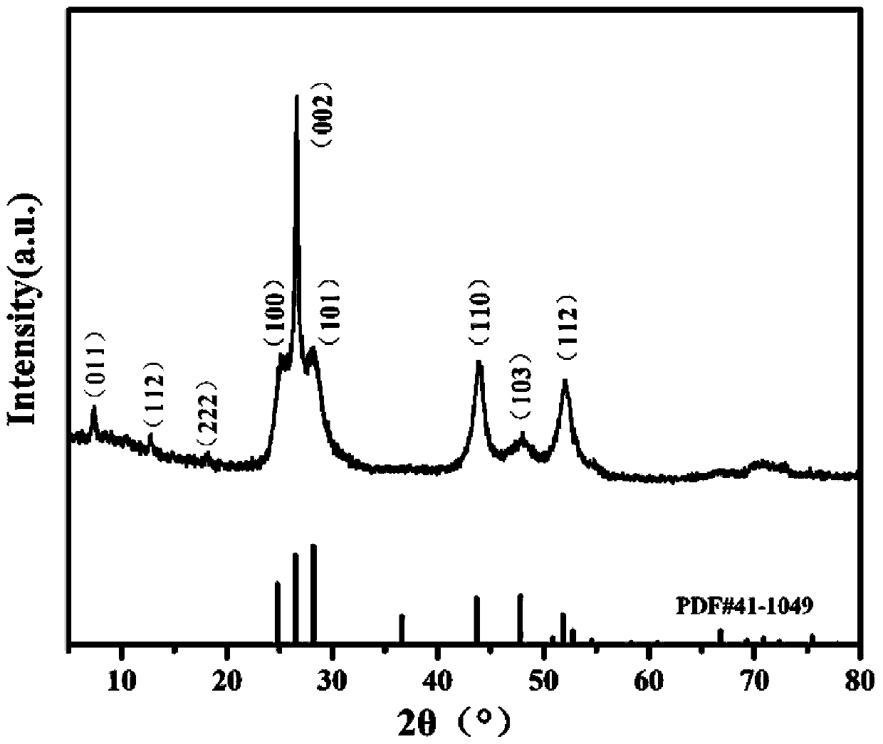 A kind of cds/metal organic framework composite photocatalytic material and its preparation method and application