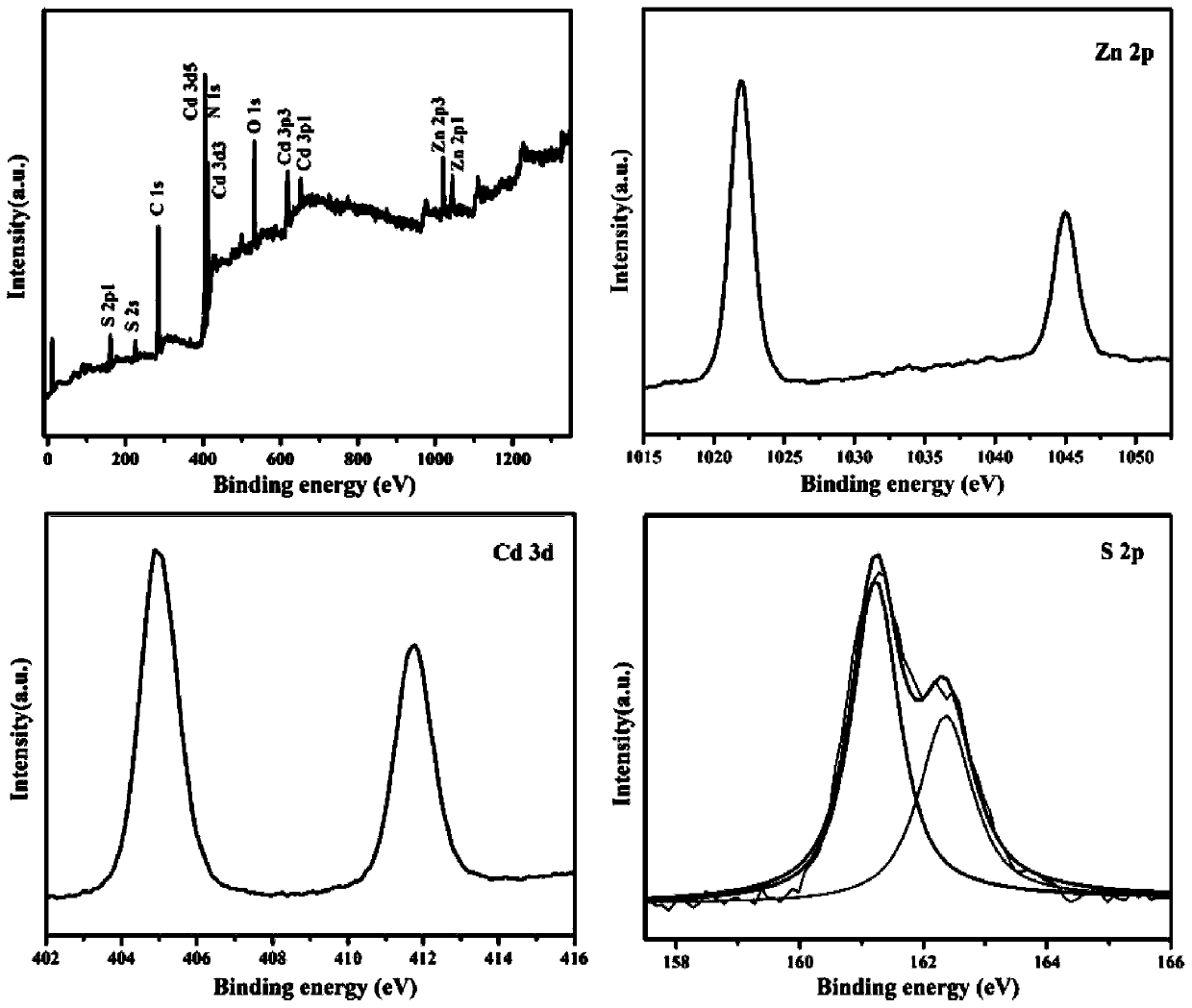 A kind of cds/metal organic framework composite photocatalytic material and its preparation method and application