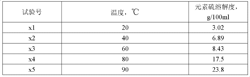 Sulfur solvent for controlling or remitting sulfur deposition