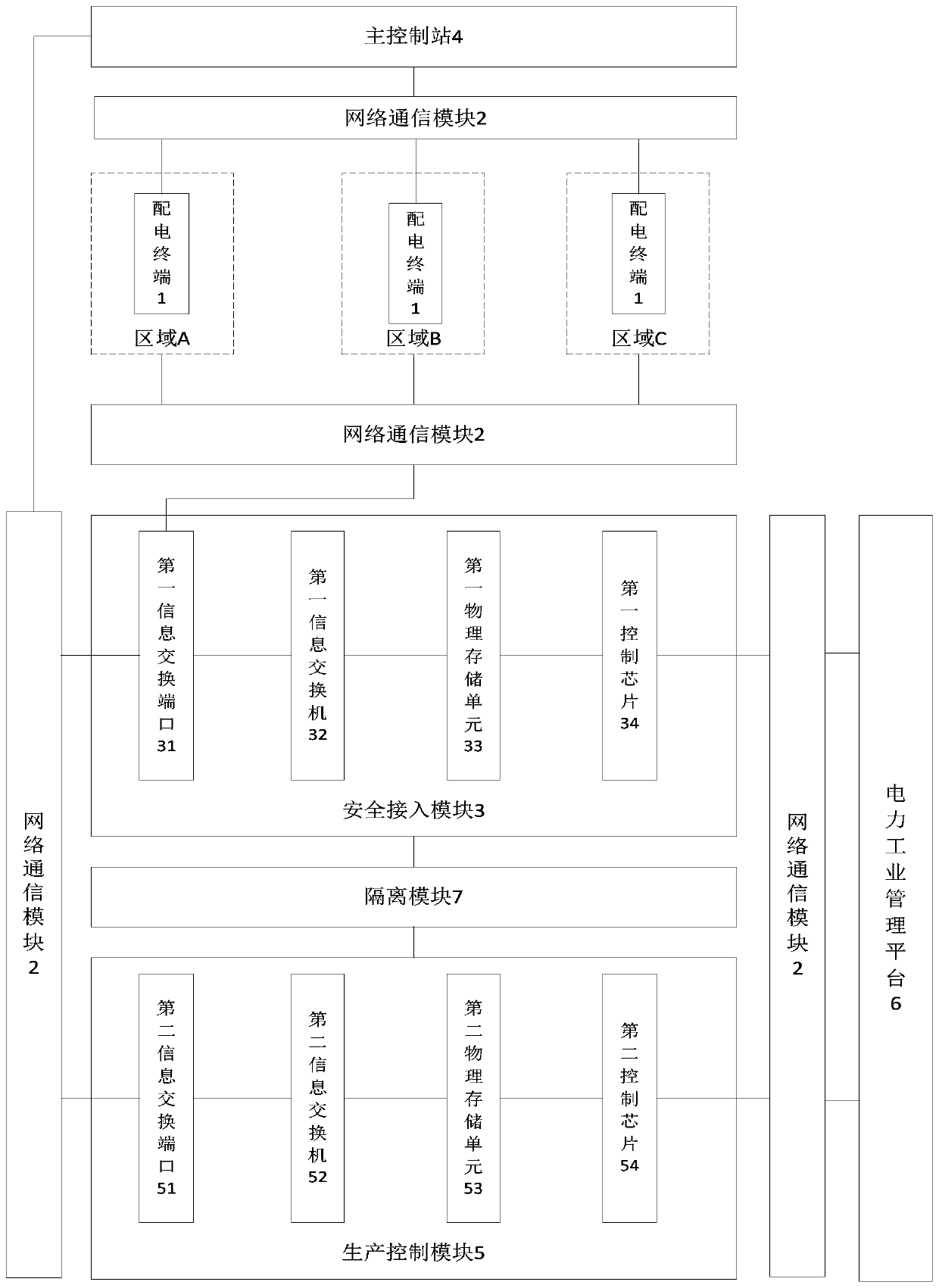 Power industrial control system and control method